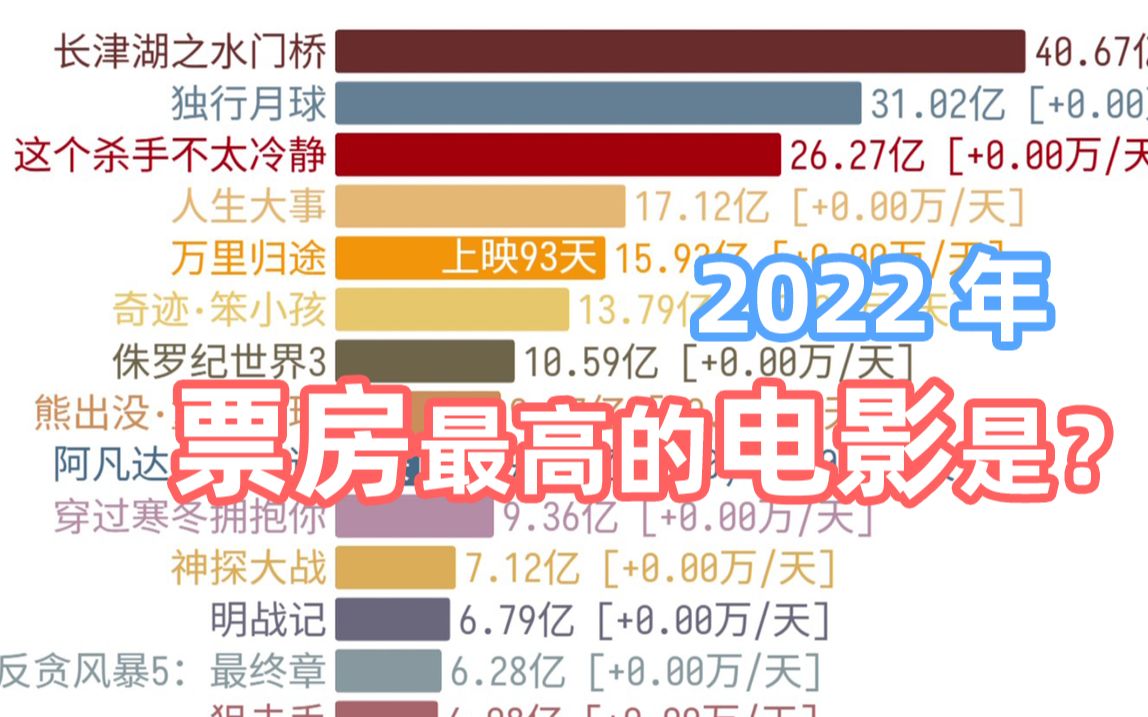 [图]2022年票房最高的电影是？看完你就知道了！