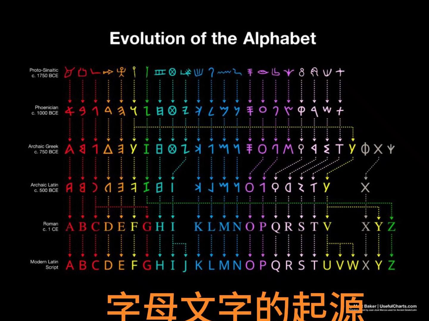 字母文字的起源腓尼基字母哔哩哔哩bilibili