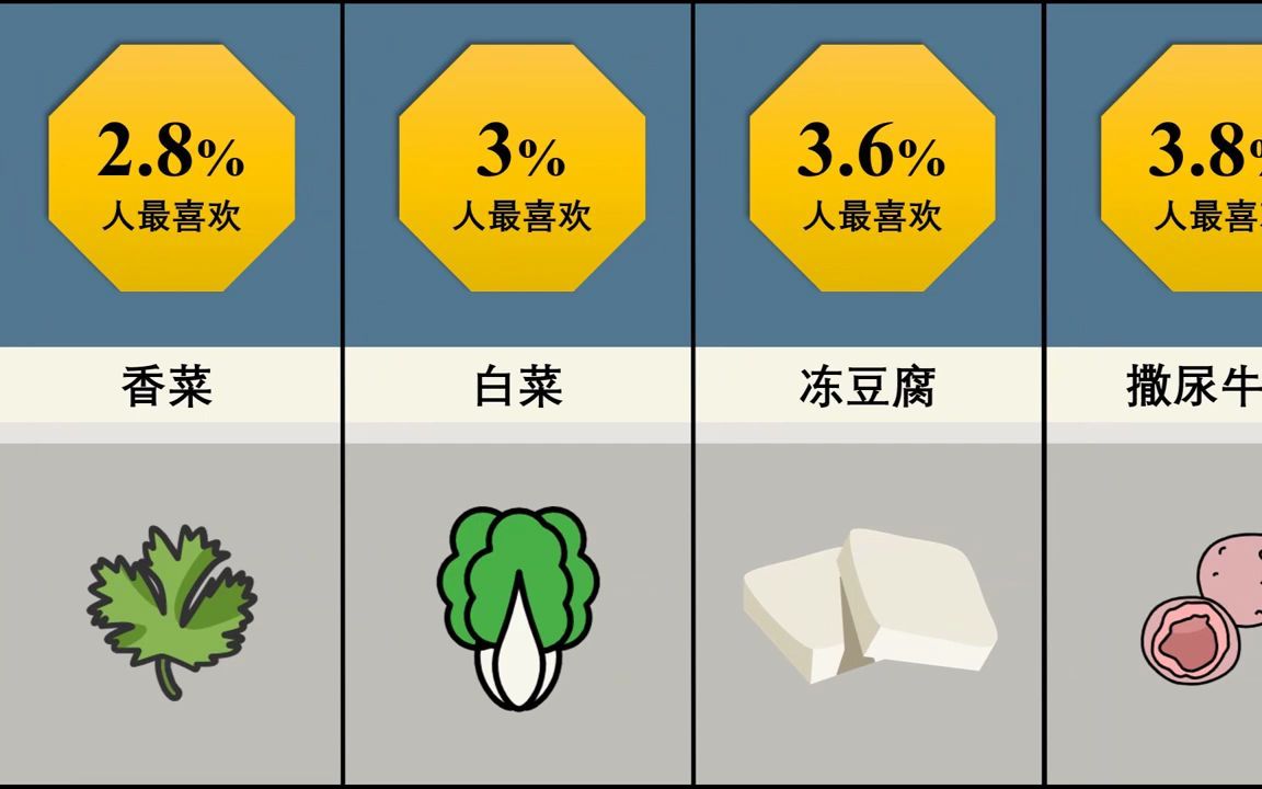 火锅最受欢迎食材排行哔哩哔哩bilibili