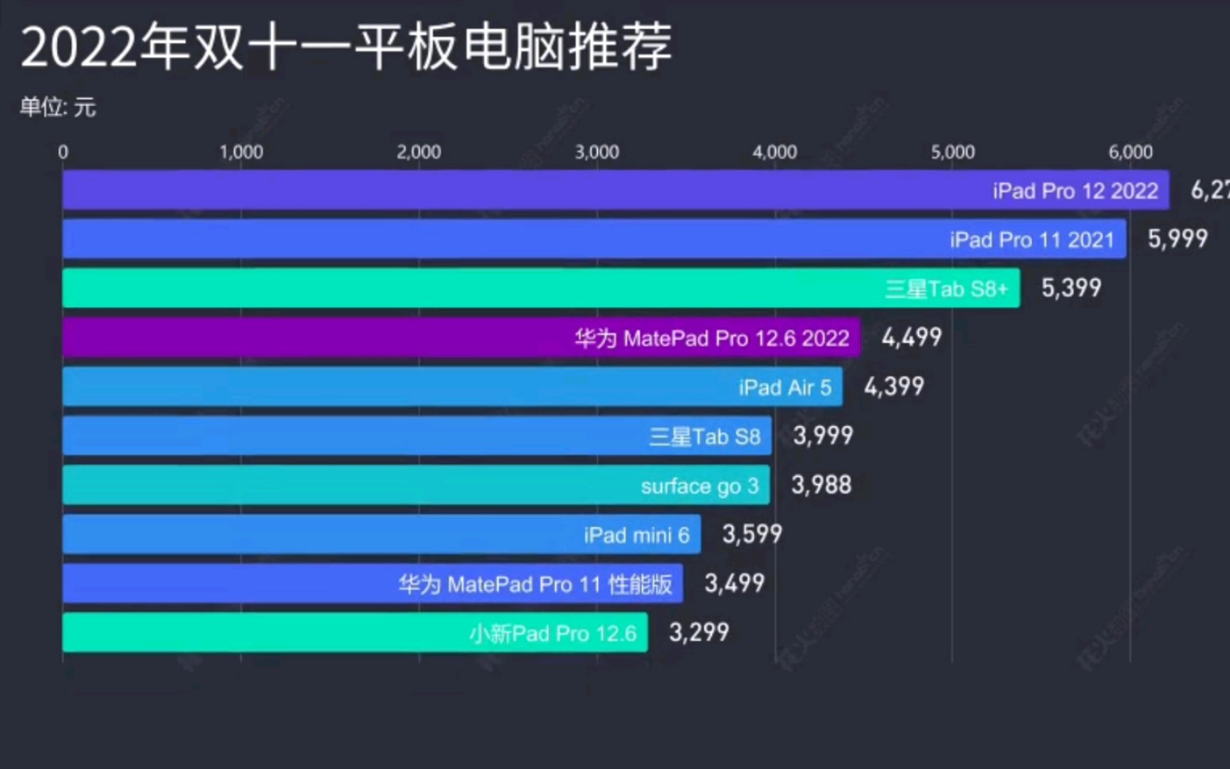 2022年双十一平板电脑推荐(按价格排序)哔哩哔哩bilibili