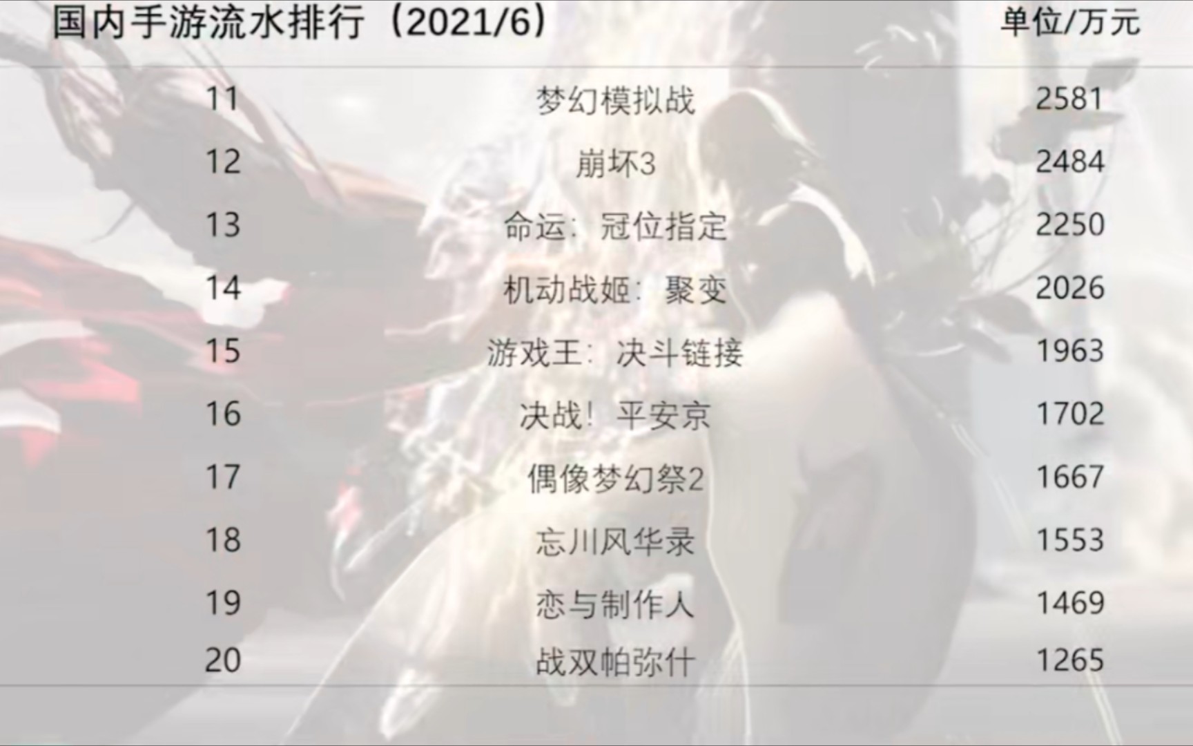 “国内”6月份二次元手游流水排行,原神遭背刺跌到第二.哔哩哔哩bilibili碧蓝航线