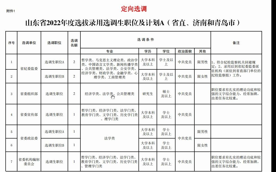 山东省22年定向选调职位计划(省直&济南&青岛)哔哩哔哩bilibili