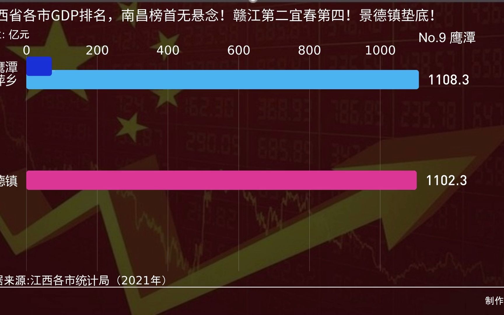 江西省各市GDP排名,南昌榜首无悬念!赣江第二宜春第四!景德镇垫底!哔哩哔哩bilibili