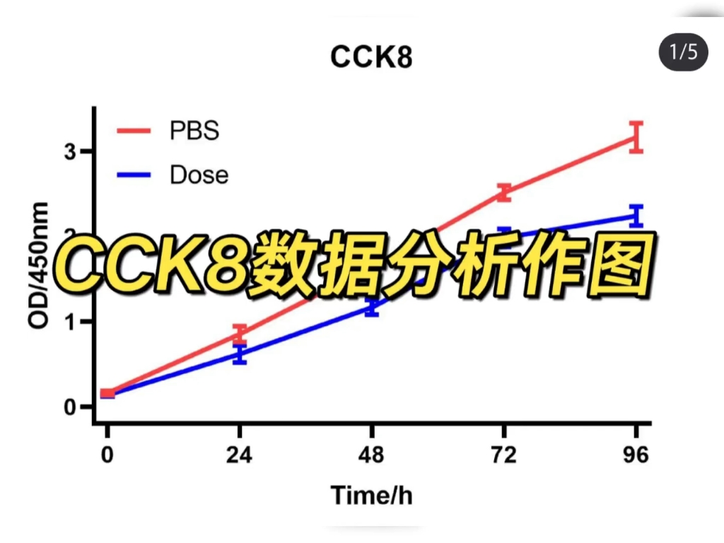 CCK8数据处理与作图哔哩哔哩bilibili