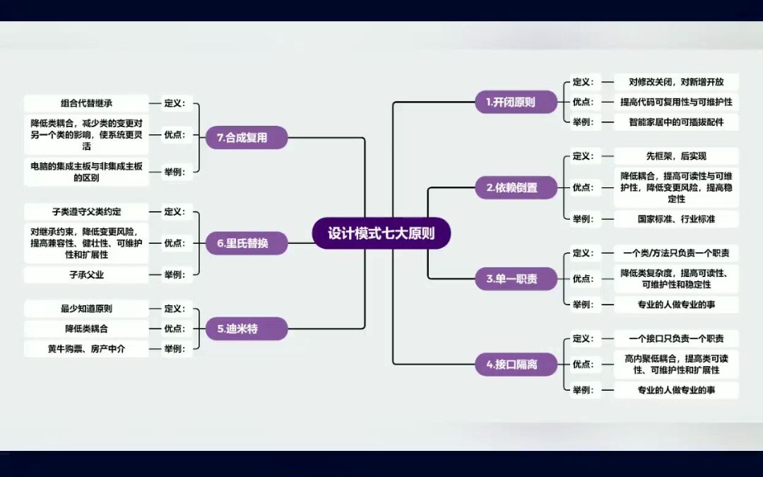 软件开发的设计模式有哪些原则?哔哩哔哩bilibili