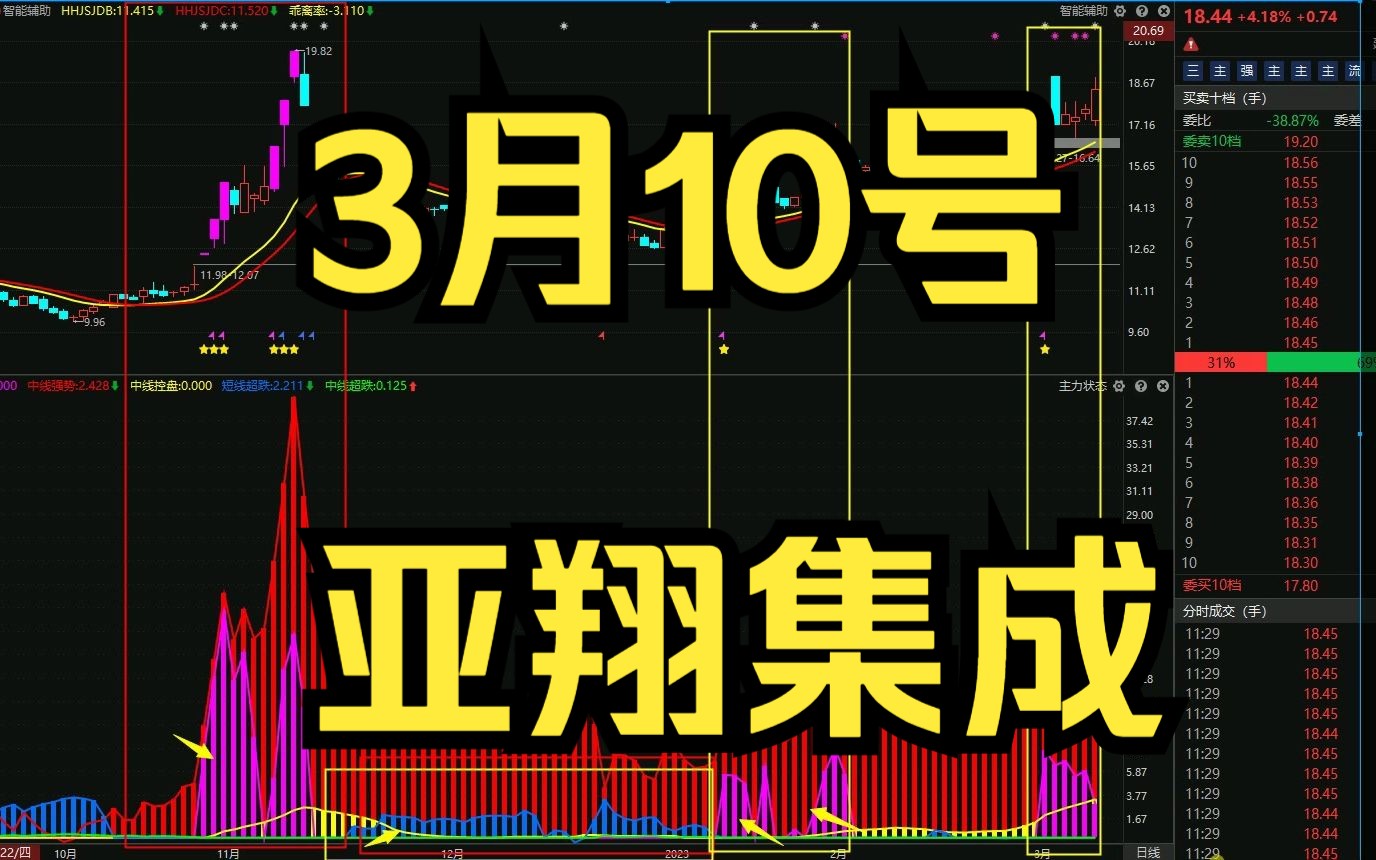 3月10号亚翔集成:主力资金最新情况,洗盘结束了吗?哔哩哔哩bilibili