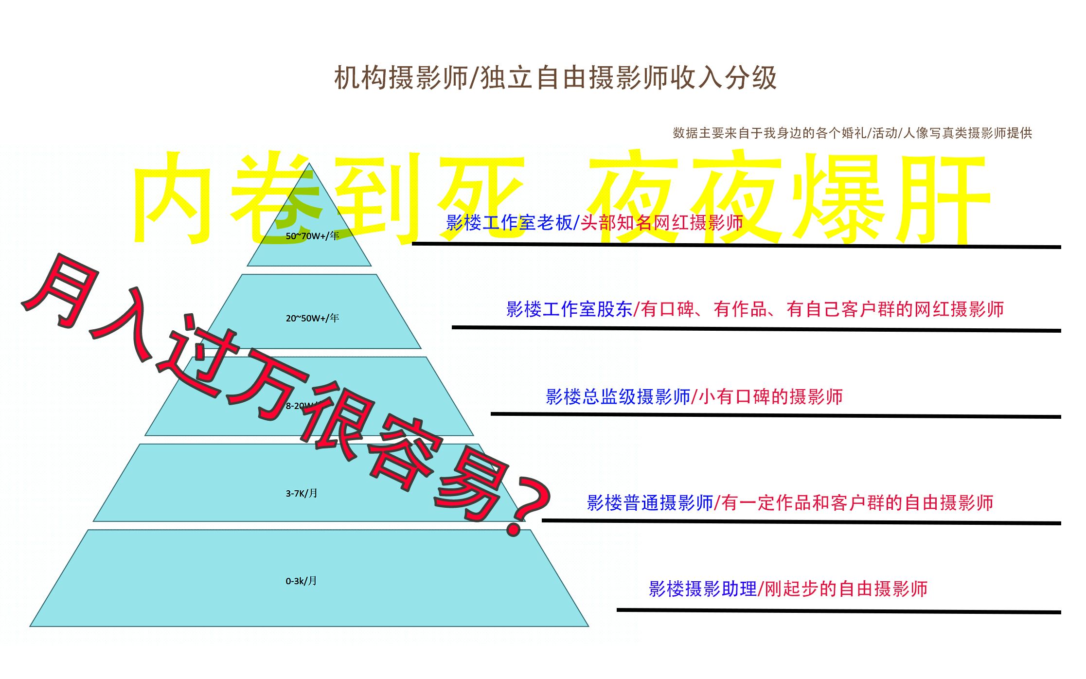 通过做独立摄影师,我已经月入3W+,但现在2021了,就不要再入坑做摄影师了, 来看看摄影师到底能挣几个钱再做决定吧!哔哩哔哩bilibili