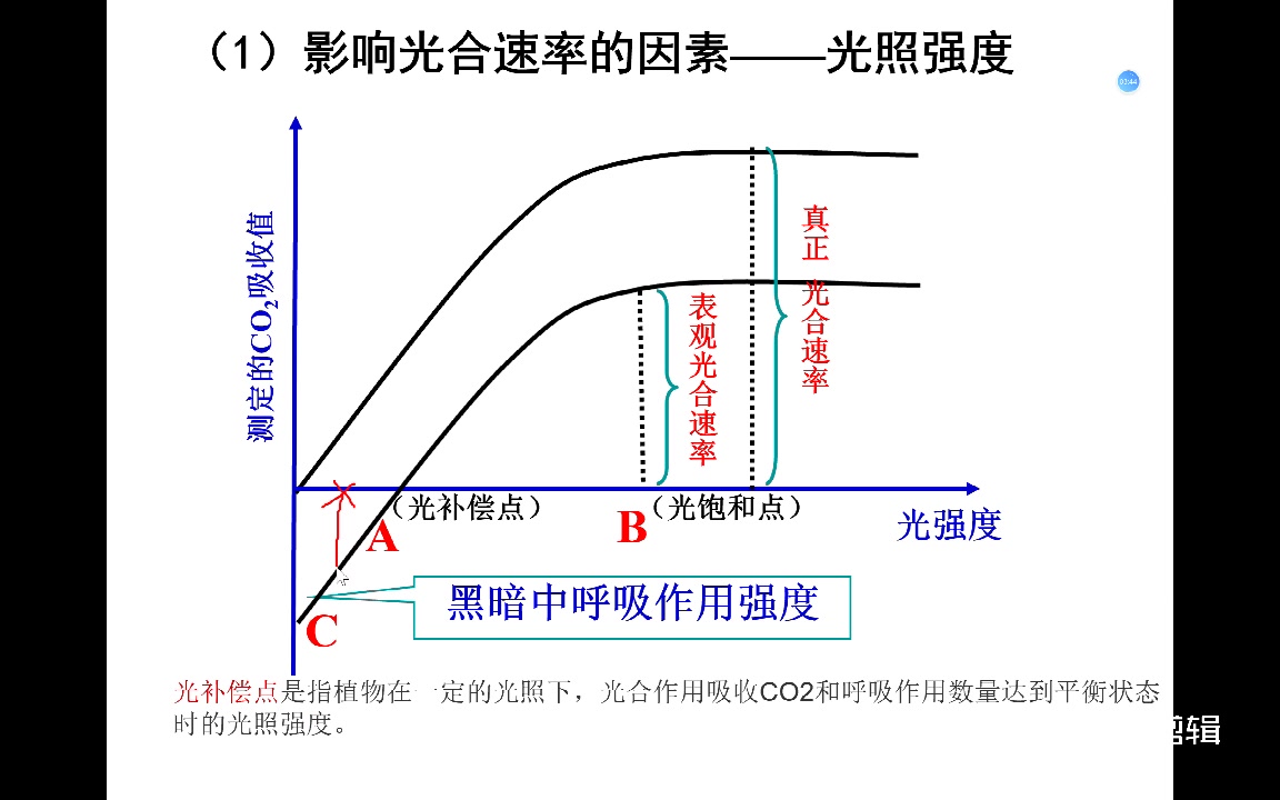 高中生物必修一(浙科版)3.5 光合作用3(影响光合作用的环境因素)哔哩哔哩bilibili