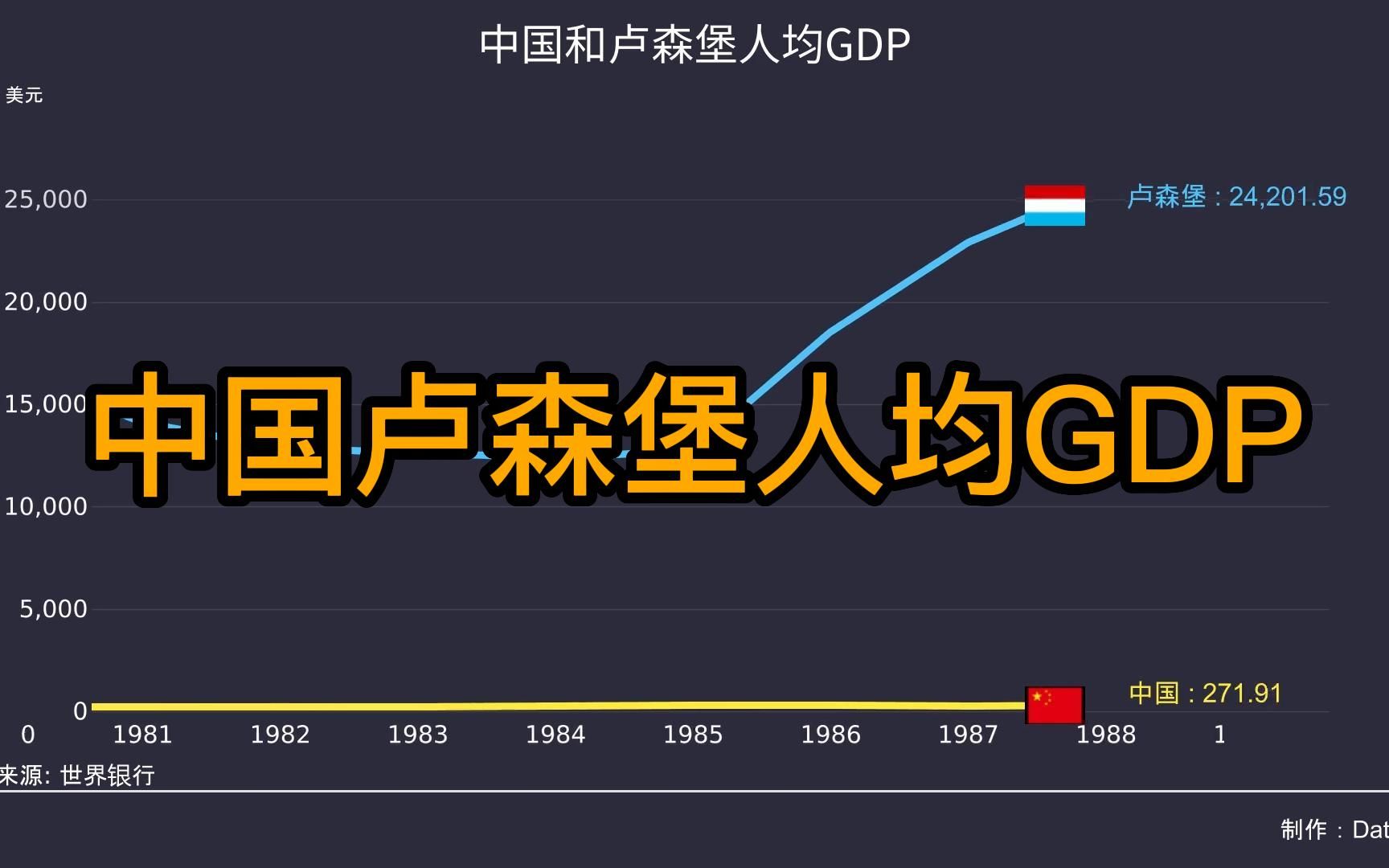 中國和盧森堡人均gdp對比,道阻且長,行則將至!