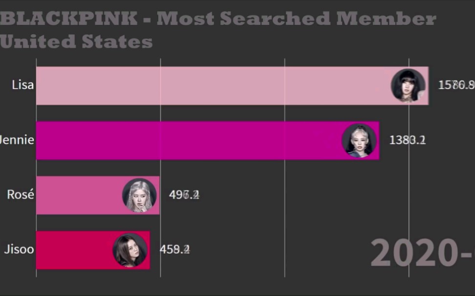 【BlackPink】粉墨各国人气Top成员究竟是谁?出道至今全球各国成员网络搜索数据排行告诉你答案!哔哩哔哩bilibili