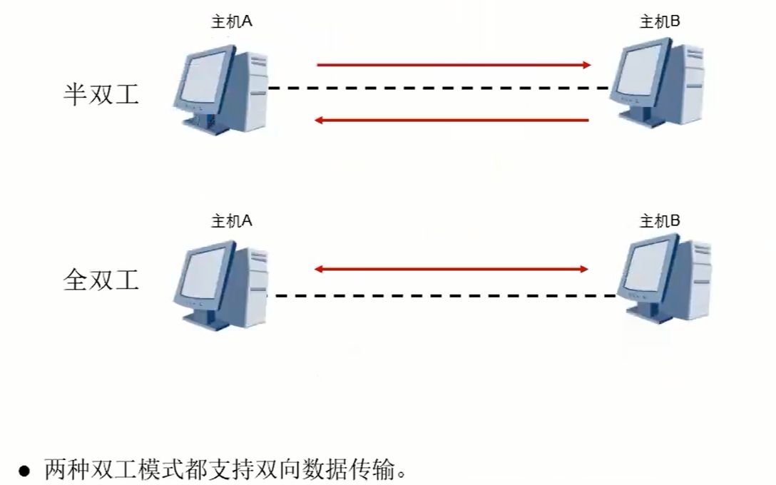 传输介质+冲突域+双工模式哔哩哔哩bilibili