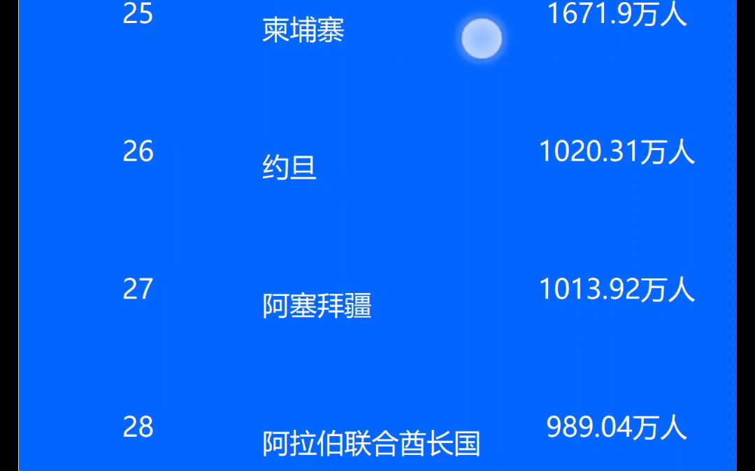 亚洲各国人口排名!哔哩哔哩bilibili