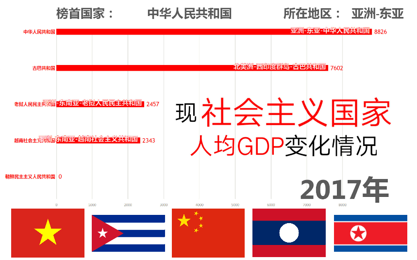 【数据可视化】1985年2017年现社会主义国家人均GDP变化情况哔哩哔哩bilibili