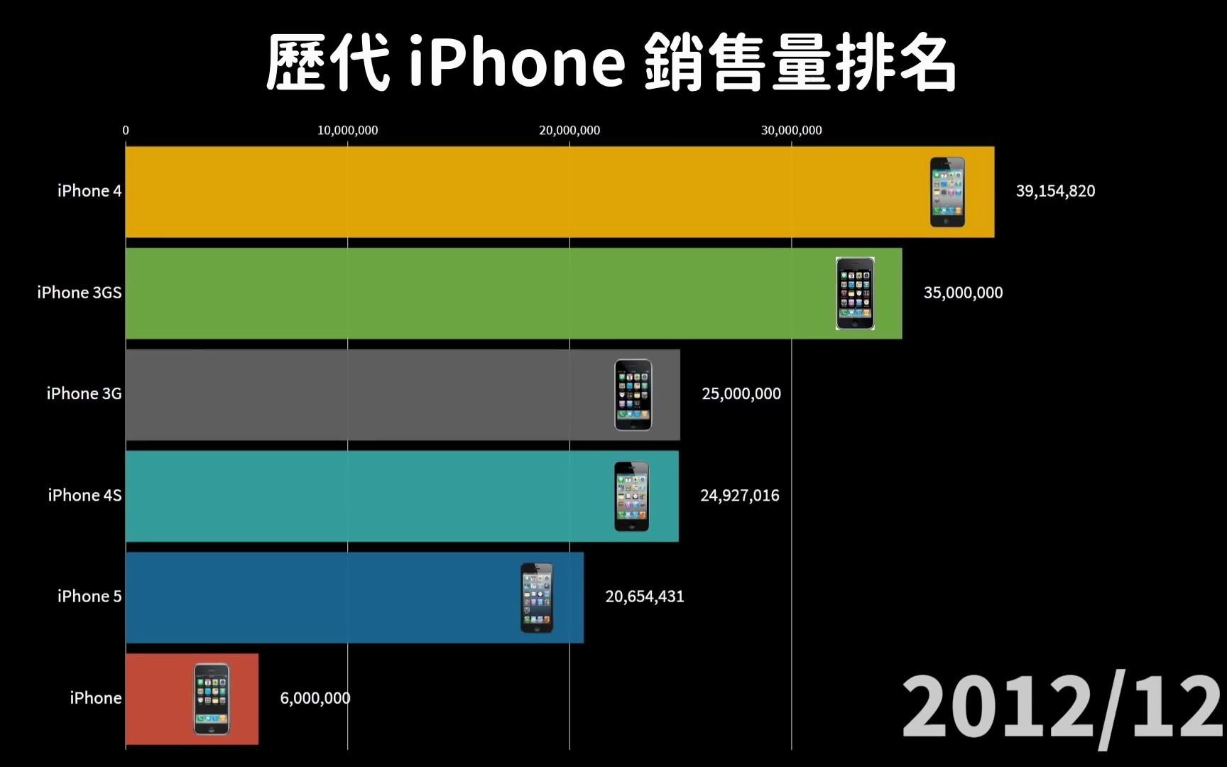 包括最“环保”的iPhone12哦,iPhone各代销量排名的动态图 ,销售最高的是哪个您猜到了吗?【20072020.10】哔哩哔哩bilibili