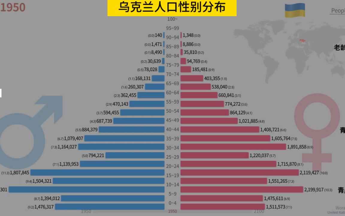 用数据告诉你真实的乌克兰男女比例哔哩哔哩bilibili