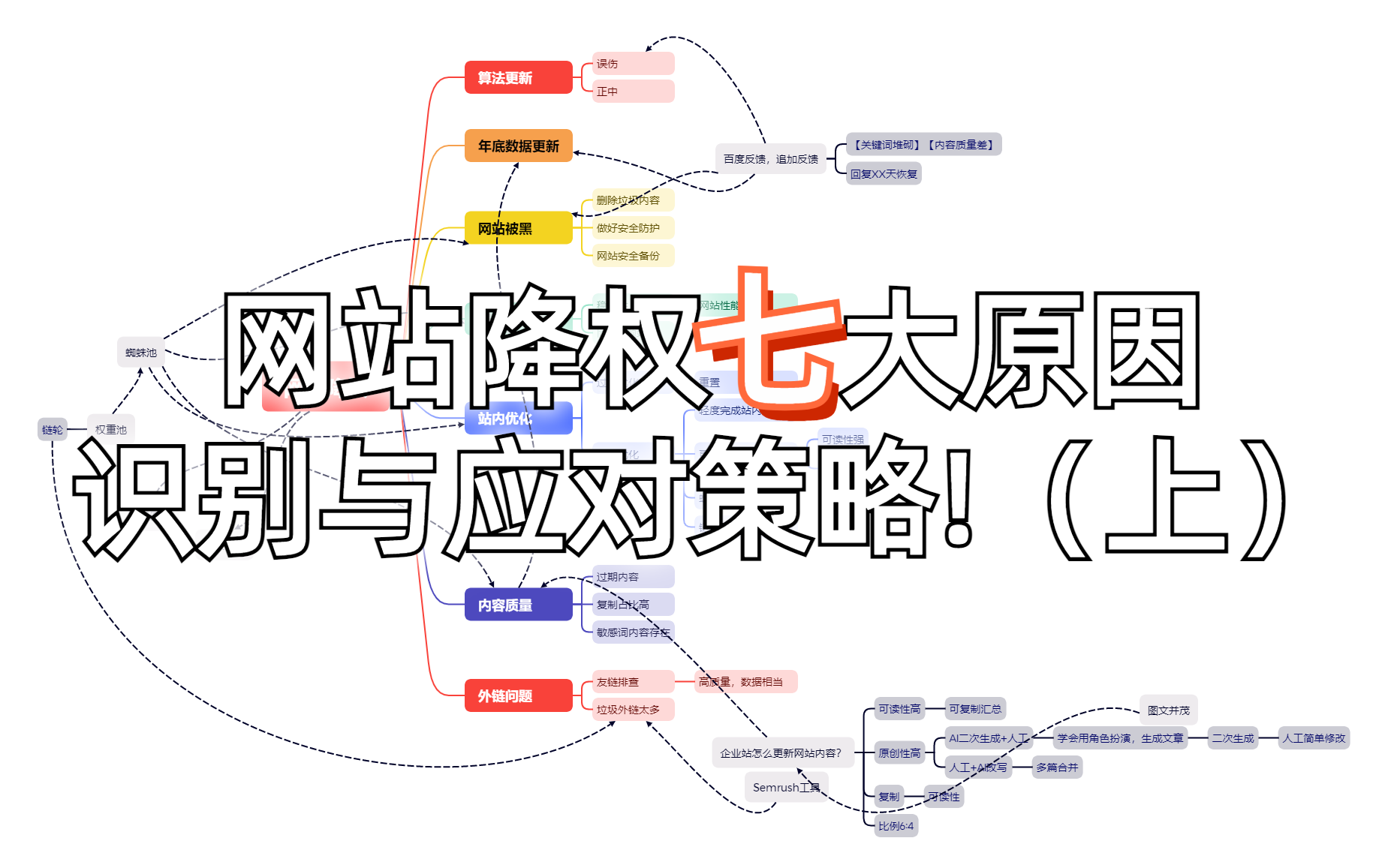 网站降权怎么办?从7个方向教你解决降权恢复难题!(上)