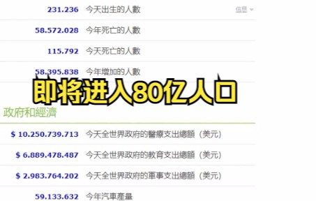 根据联合国在世界人口日发布的《世界人口展望2022》报告,到11月15日,也就是今天,全球人口将达到哔哩哔哩bilibili