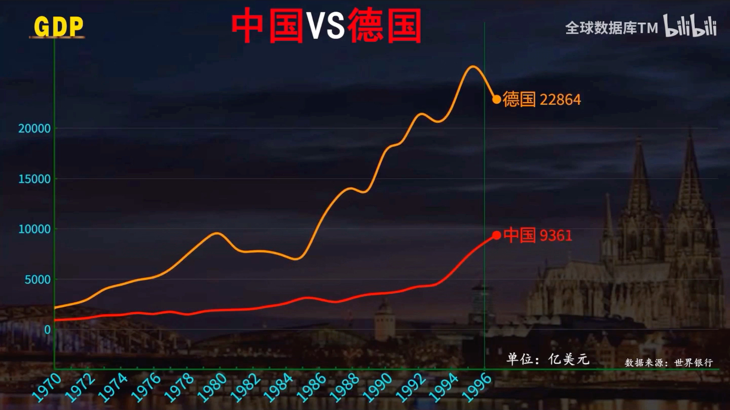 [图]中国VS德国GDP。