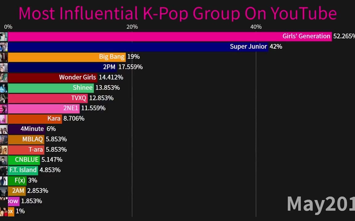 [图]YouTube 上最有影响力的 K-Pop韩国组合  (From 2010-2022)