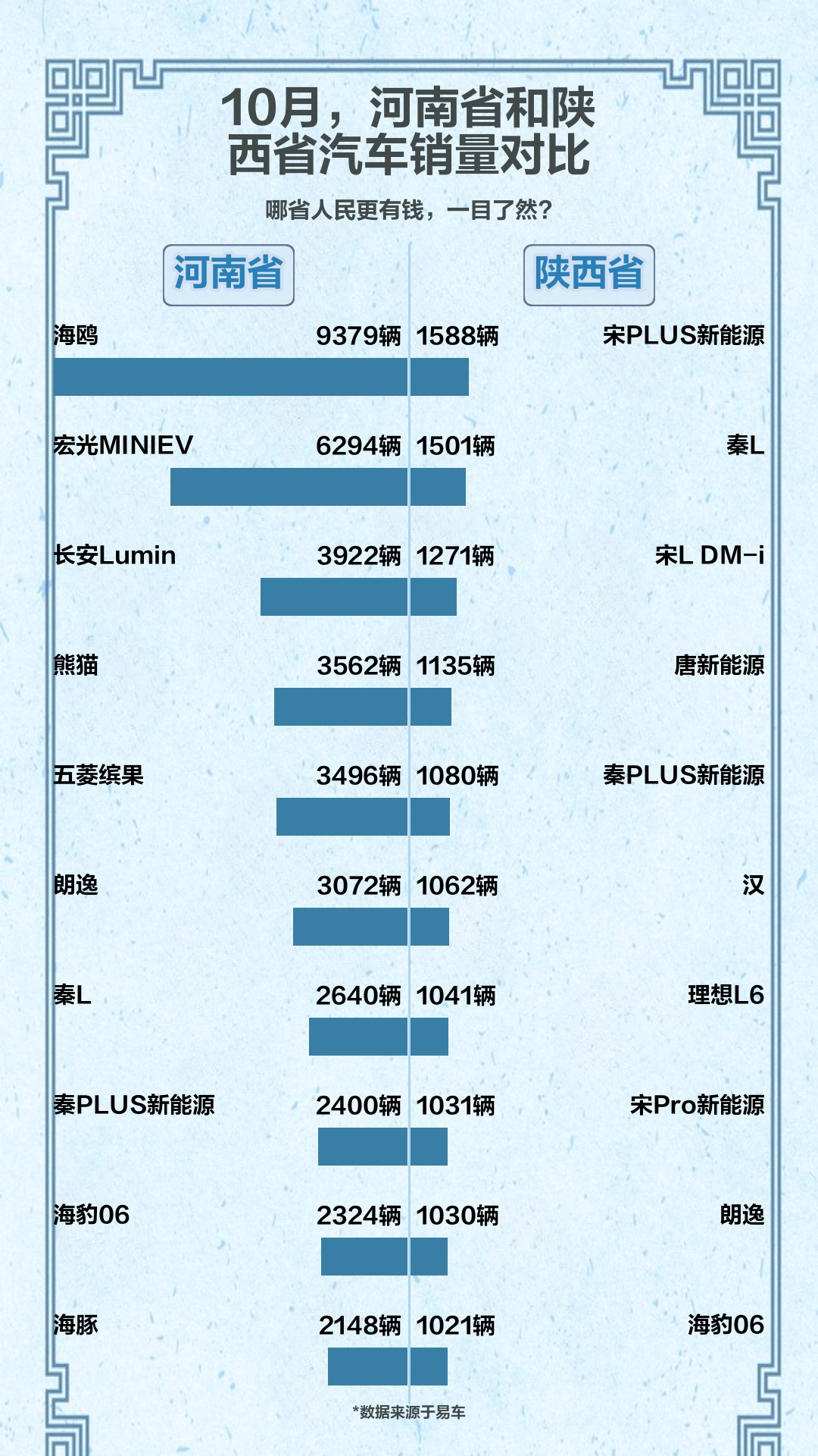 10月,河南省和陕西省汽车销量对比哔哩哔哩bilibili