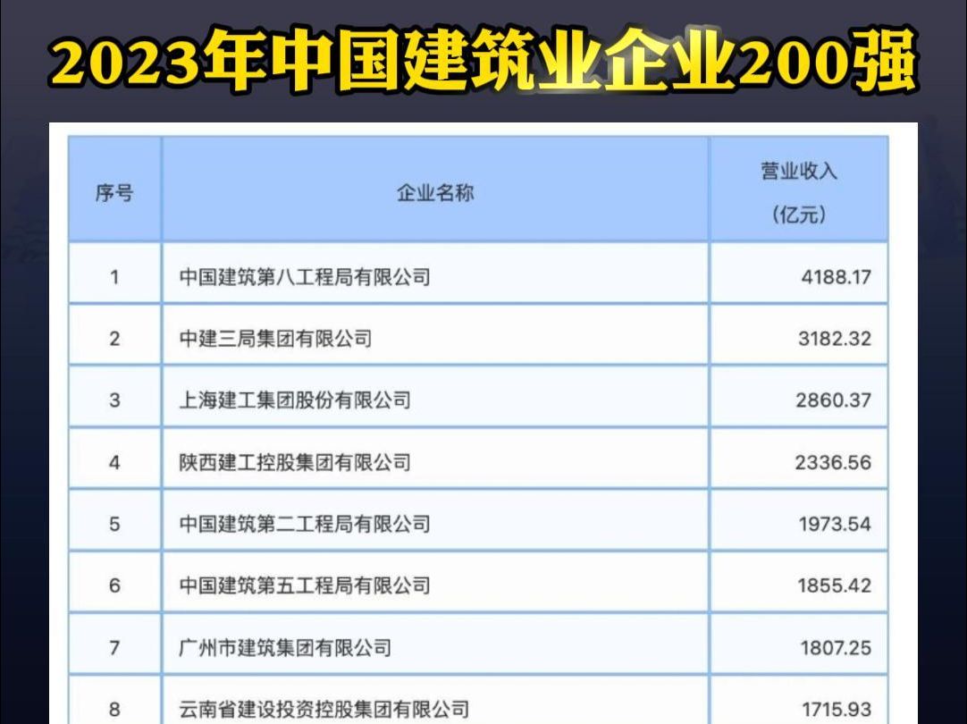 重磅发布:2023年中国建筑业企业200强哔哩哔哩bilibili