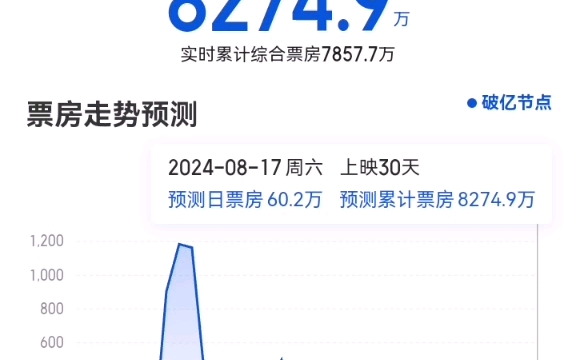 今日喜羊羊与灰太狼之守护票房不增反降,总排片受到新片孤行人生的影响再次下滑,猫眼预测票房悲观的跌至8200万,灯塔票房略微上涨至9000万,明后...