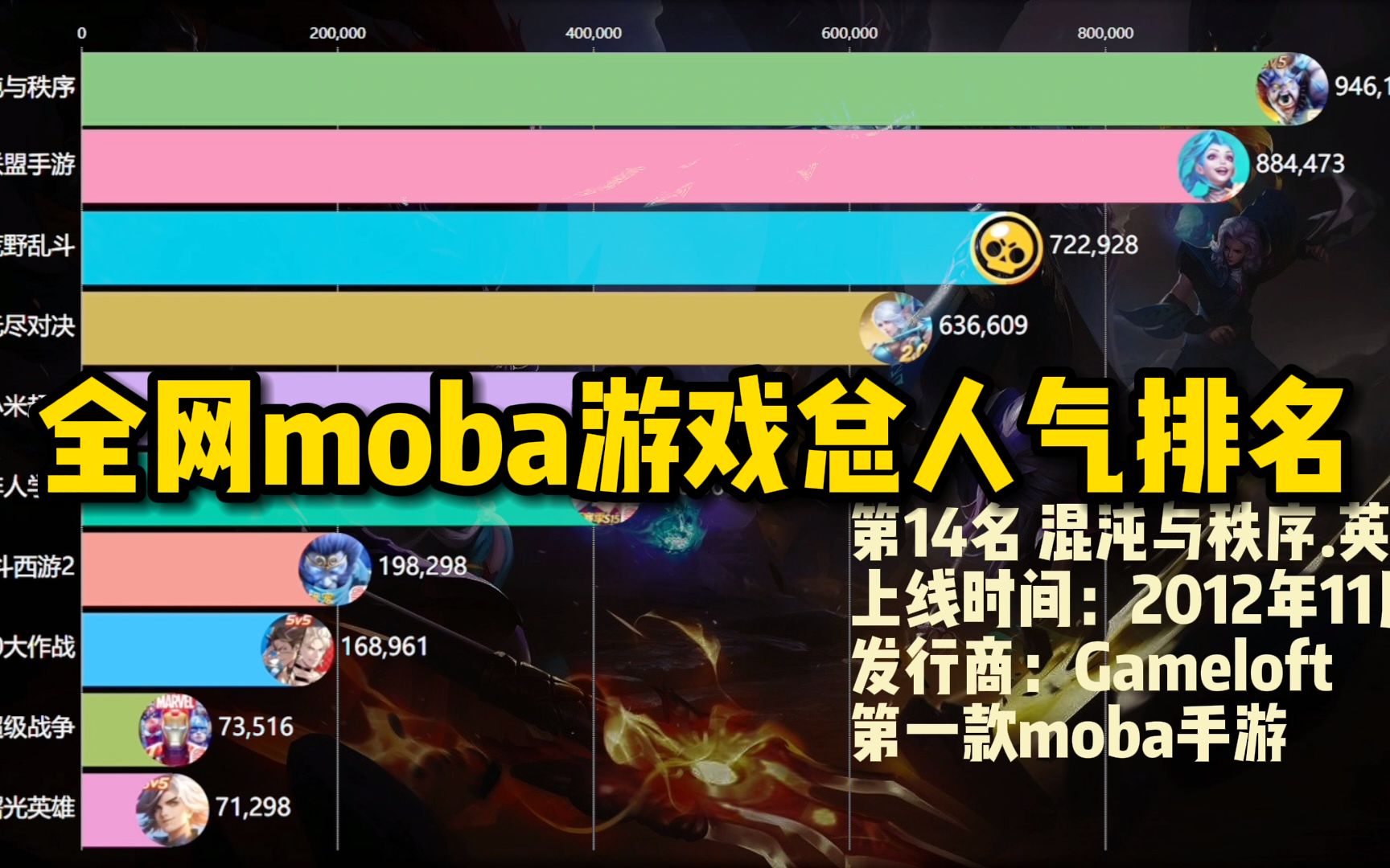 全网moba游戏总人气排名哔哩哔哩bilibili英雄联盟