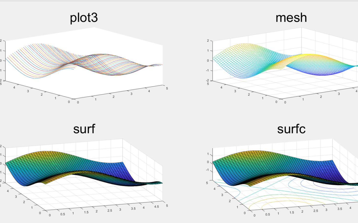 MATLAB 三维绘图plot3、mesh和surf的区别哔哩哔哩bilibili