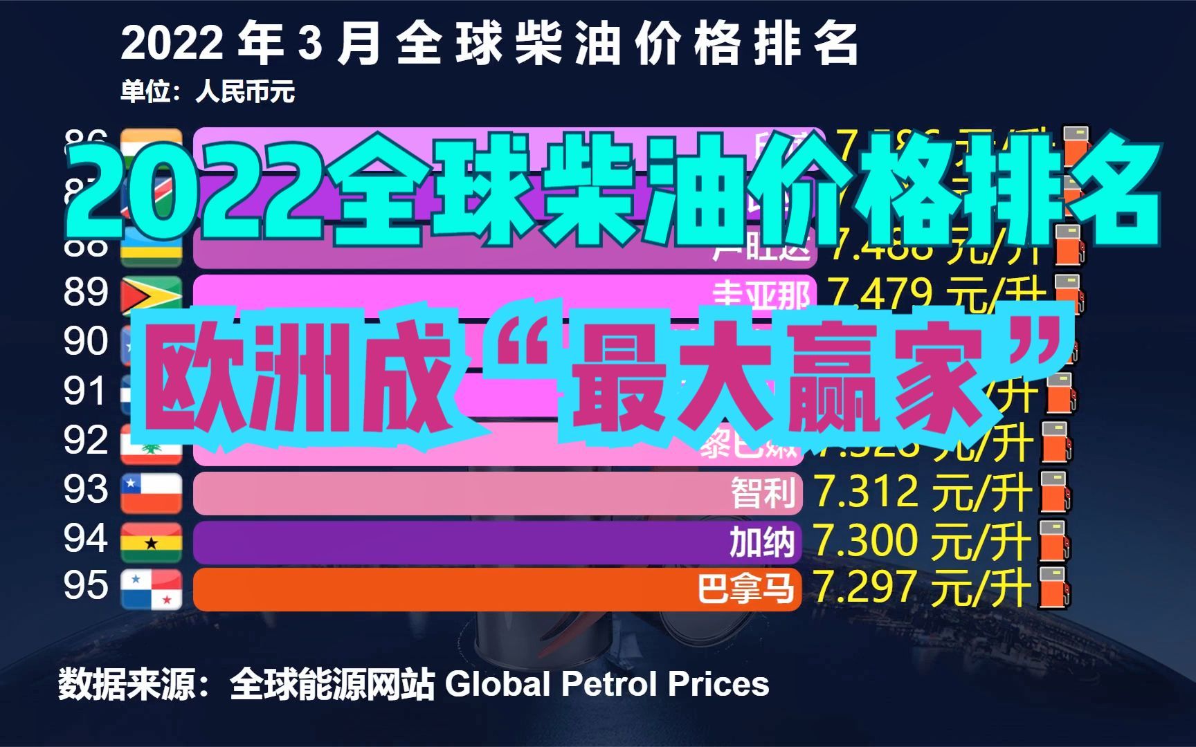 油价或迎七连涨!2022最新全球各国柴油价格排名,中国无缘TOP 50哔哩哔哩bilibili