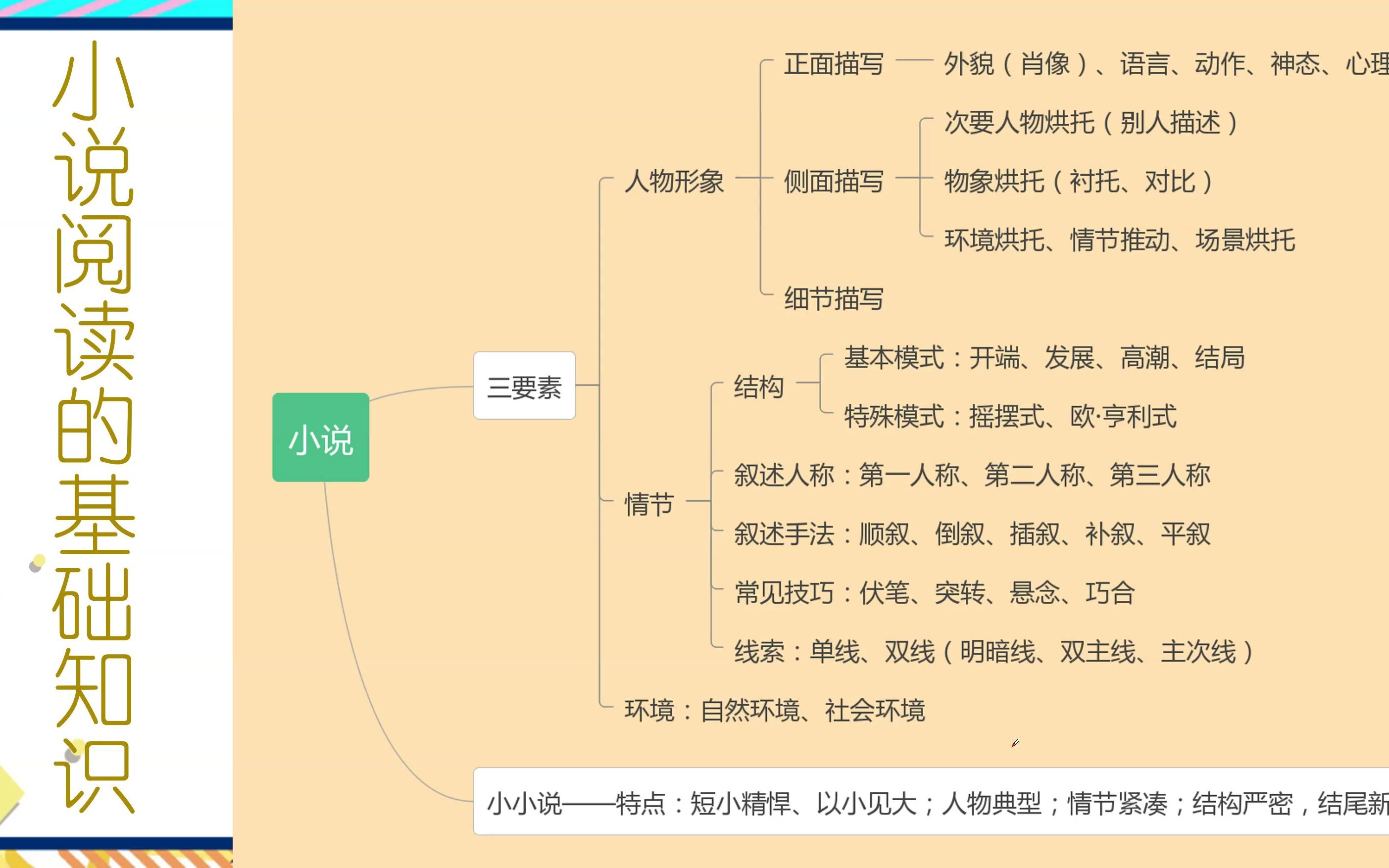 [图]小说阅读【基础知识】+【答题模板】（基础知识网络+环境描写+情节）