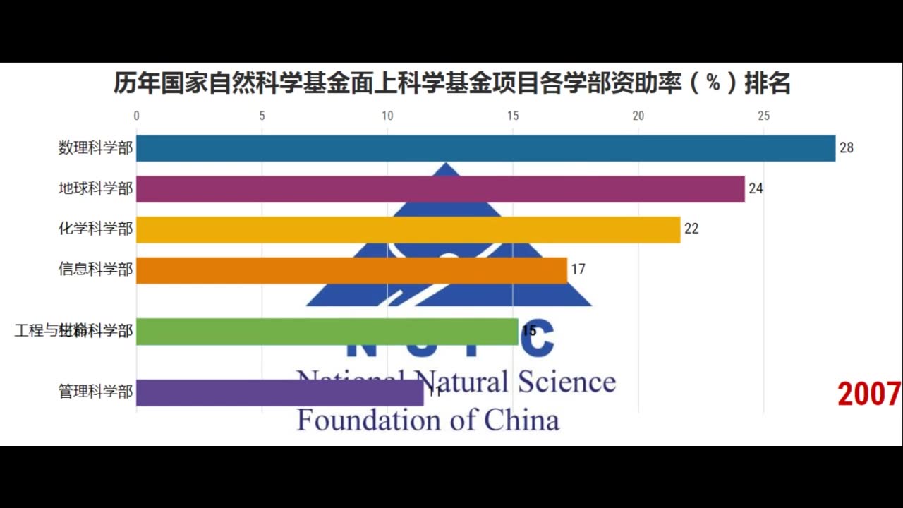 【数据可视化】20052019年国家自然科学基金面上基金项目各学部项目数平均资助率排名哔哩哔哩bilibili