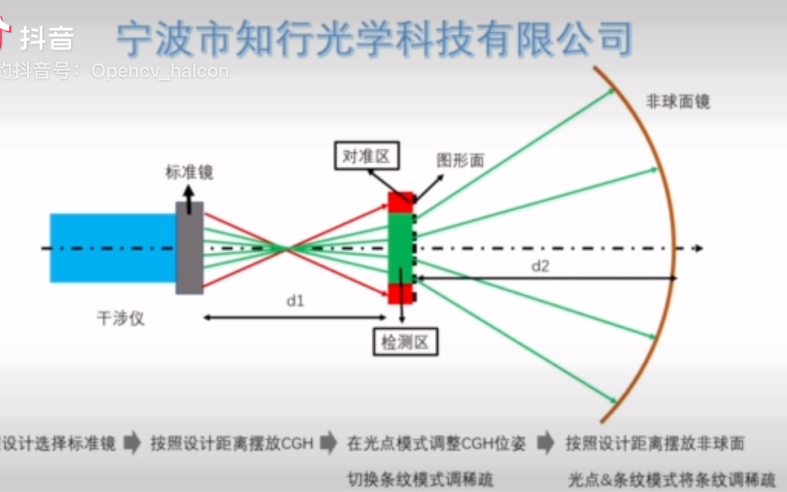 计算全息图(CGH)检测非球面介绍哔哩哔哩bilibili