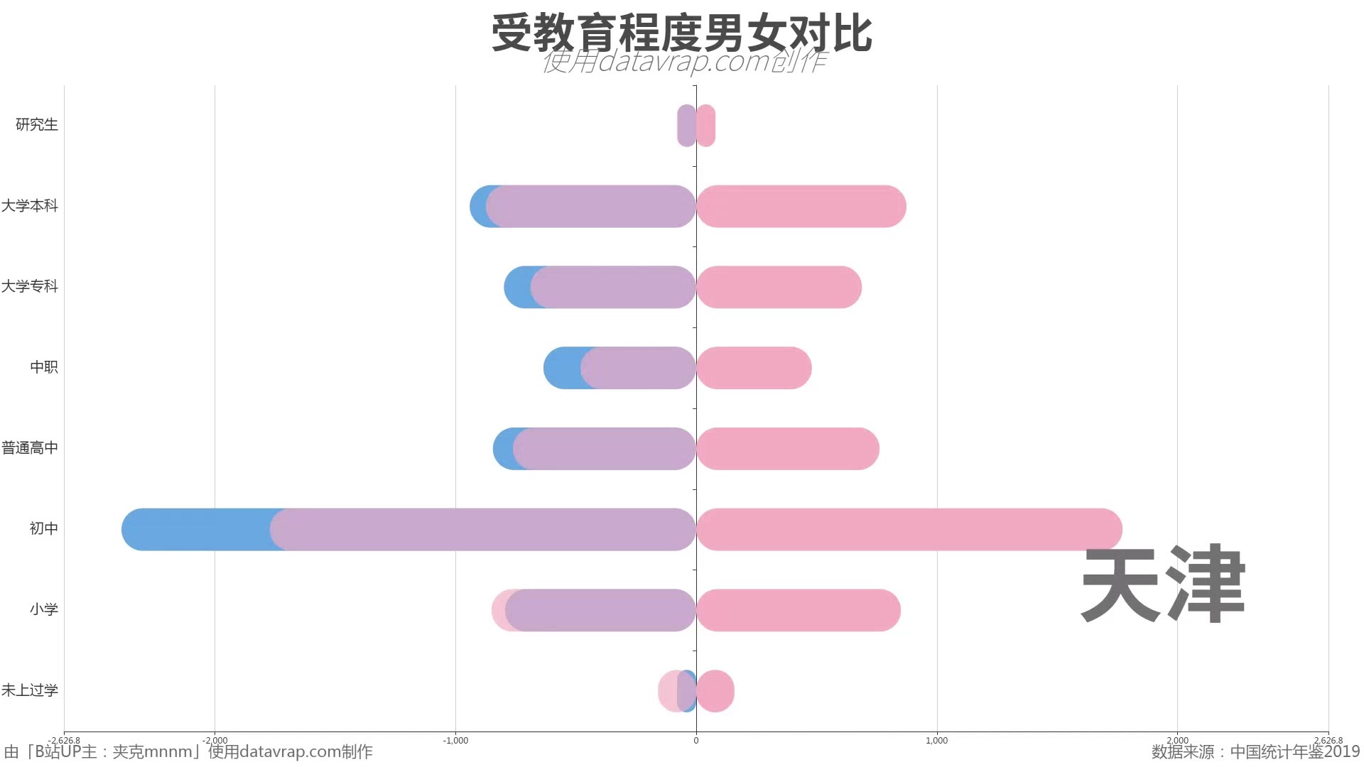 各省受教育程度男女对比-数据可视化