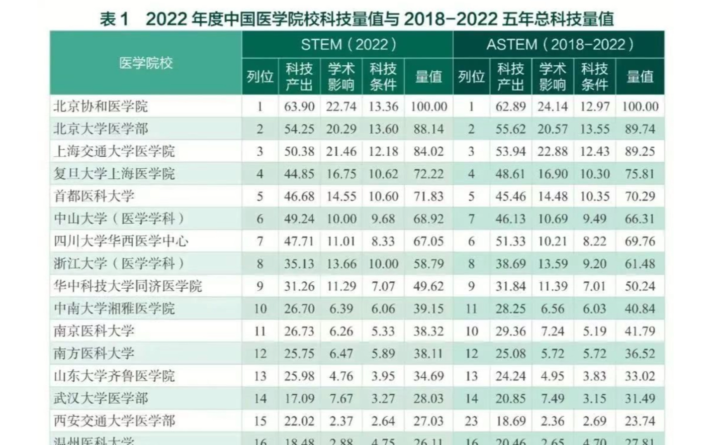 2022年度中国医学院校科技量值排名哔哩哔哩bilibili