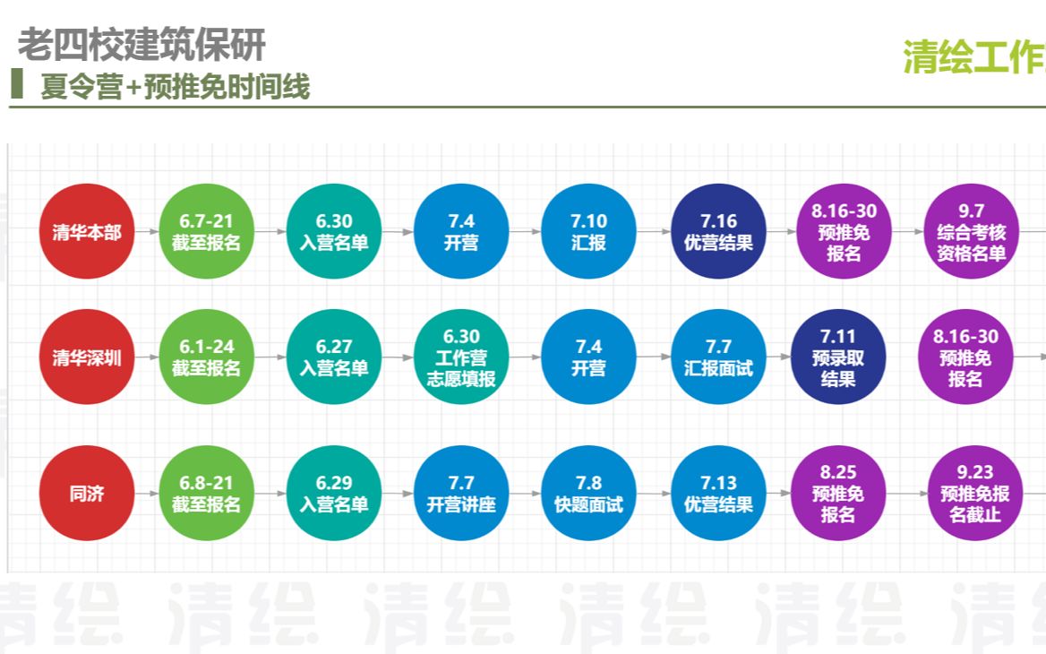 建筑老四校保研公开课,(清华建筑本部/清深夏令营/预推免,同济,天大,东南)哔哩哔哩bilibili