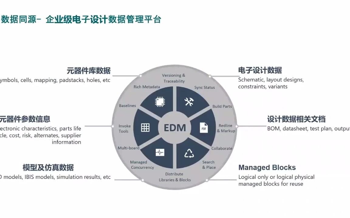 电子产品先进设计公开课(第三期):Mentor EDM Library企业级中心库管理平台介绍及演示哔哩哔哩bilibili