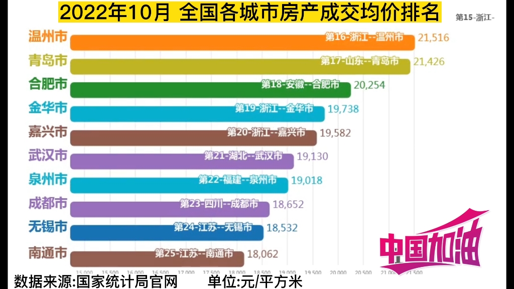 2022年100月,全国各城市房产成交均价排名哔哩哔哩bilibili