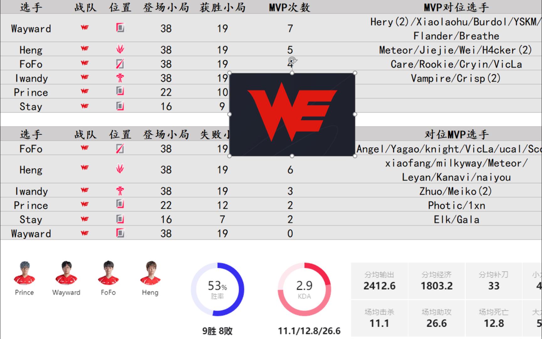 【2024LPL春季赛】WE战队常规赛战队及各选手数据及雷达图(含对位MVP)