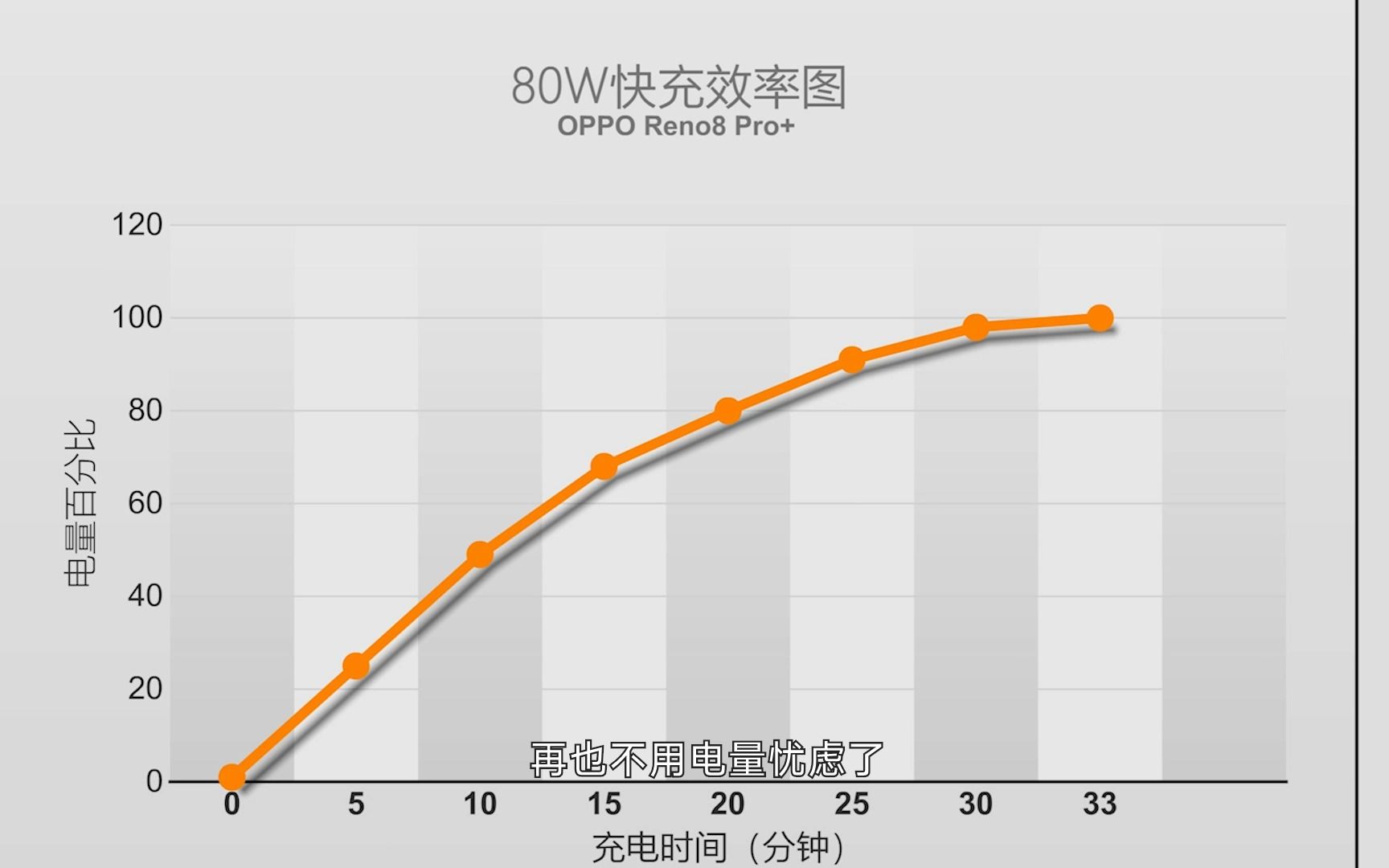 [图]35W充电算啥，来看看80W快充的效果吧！