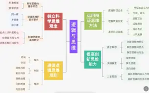 Video herunterladen: 高中政治一轮复习 选择性必修三《逻辑与思维》第一单元《树立科学思维观念》