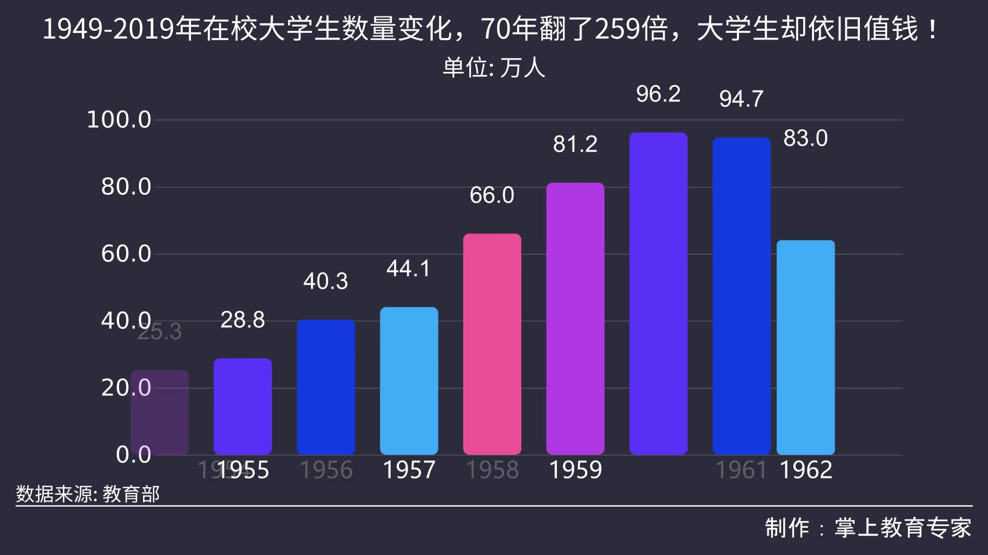 1949以来在校大学生数量变化,70年翻了259倍,大学生却依旧值钱哔哩哔哩bilibili