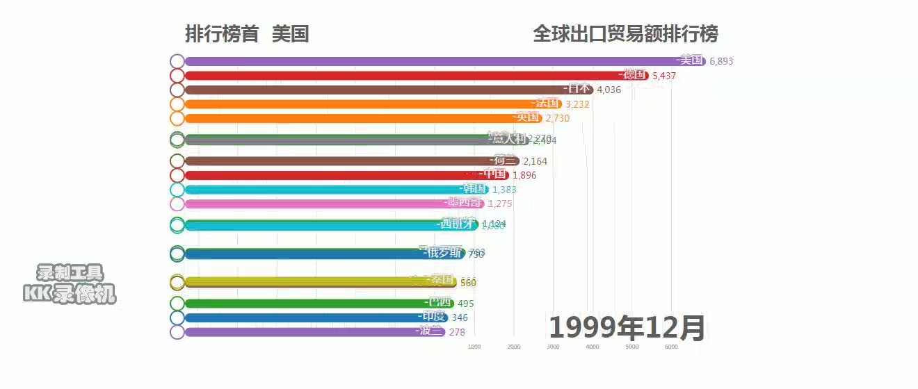 自1948年以来全球各国贸易出口额排行榜哔哩哔哩bilibili