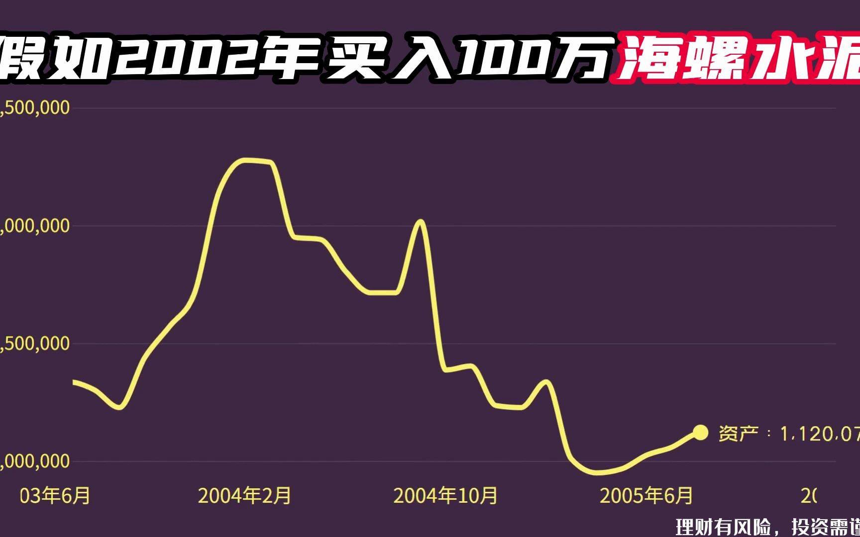 2022年买入100万海螺水泥,持有不动分红再买入,如今变多少钱?哔哩哔哩bilibili