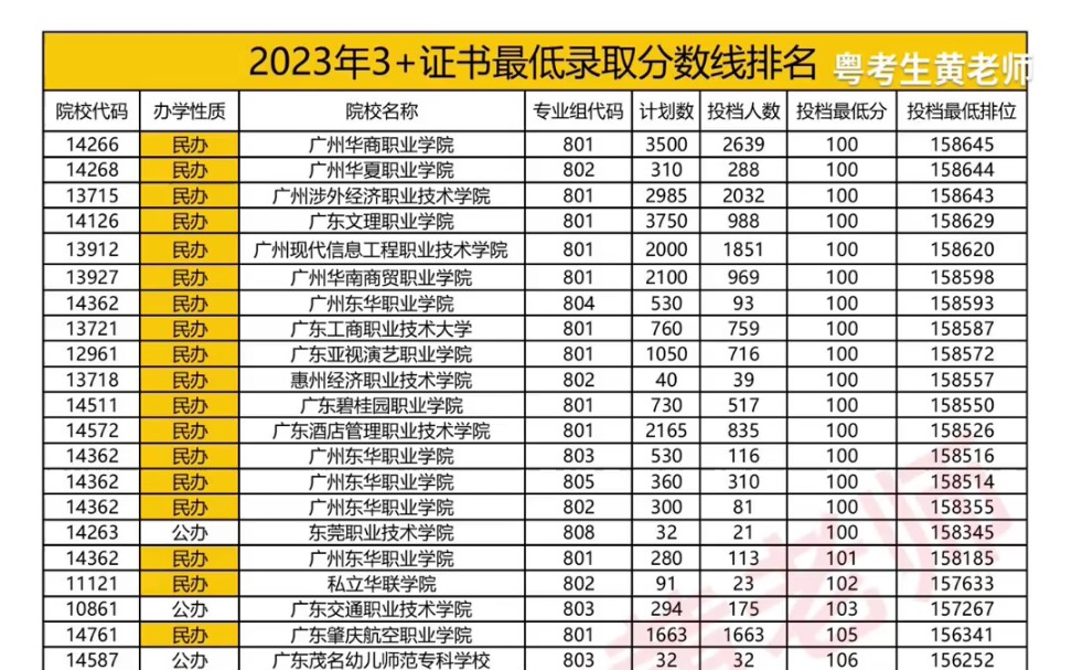 广东3+证书2023年最低录取分数线排名哔哩哔哩bilibili