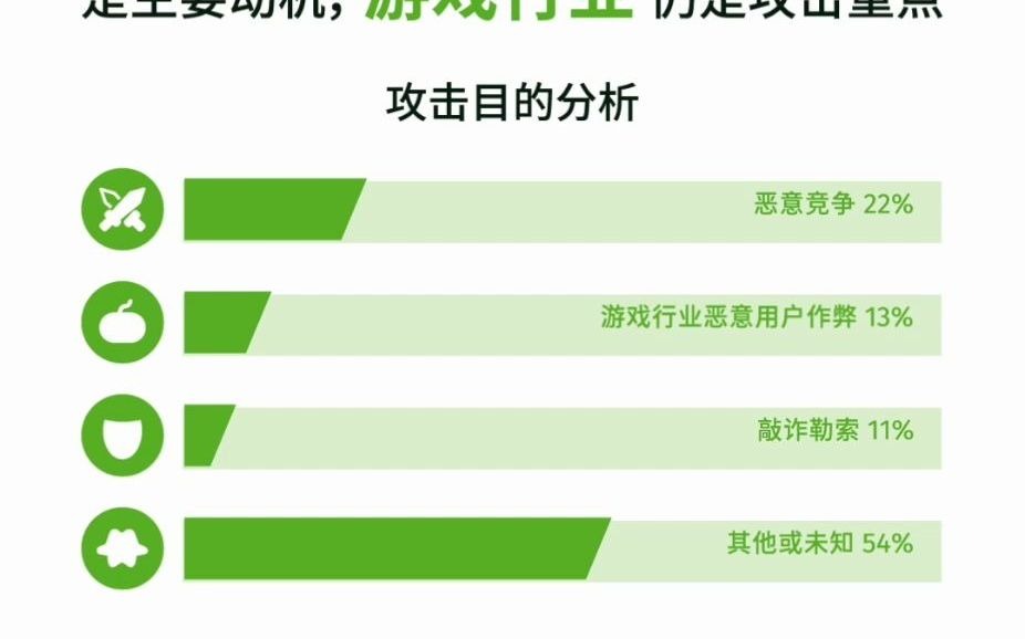 绿盟科技联合腾讯安全发布《2021上半年全球DDoS威胁报告》哔哩哔哩bilibili