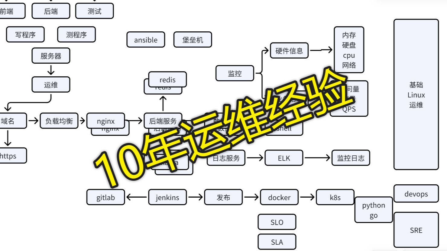 [图]10年运维经验对运维的大概介绍