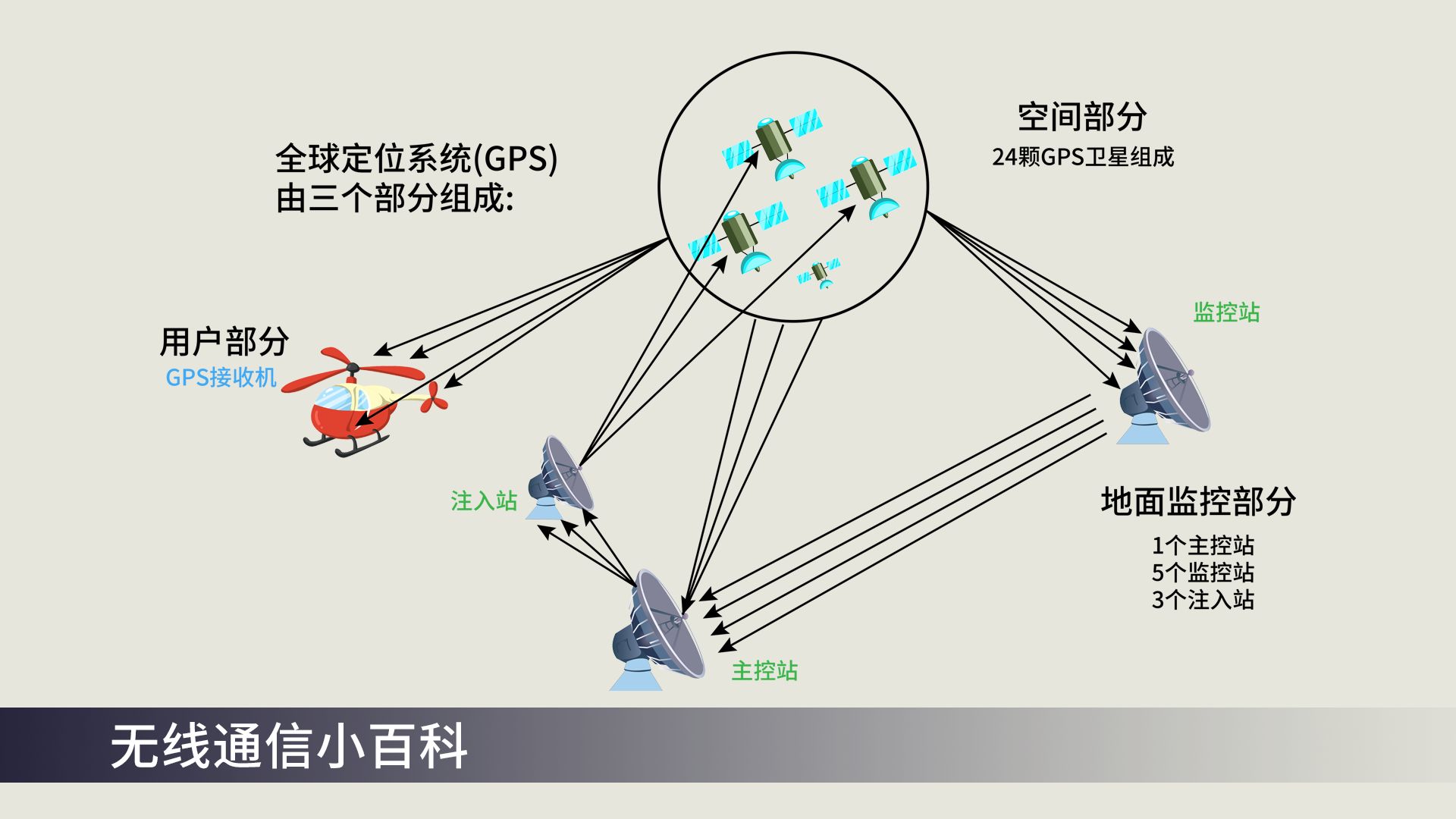 gps定位原理示意图图片