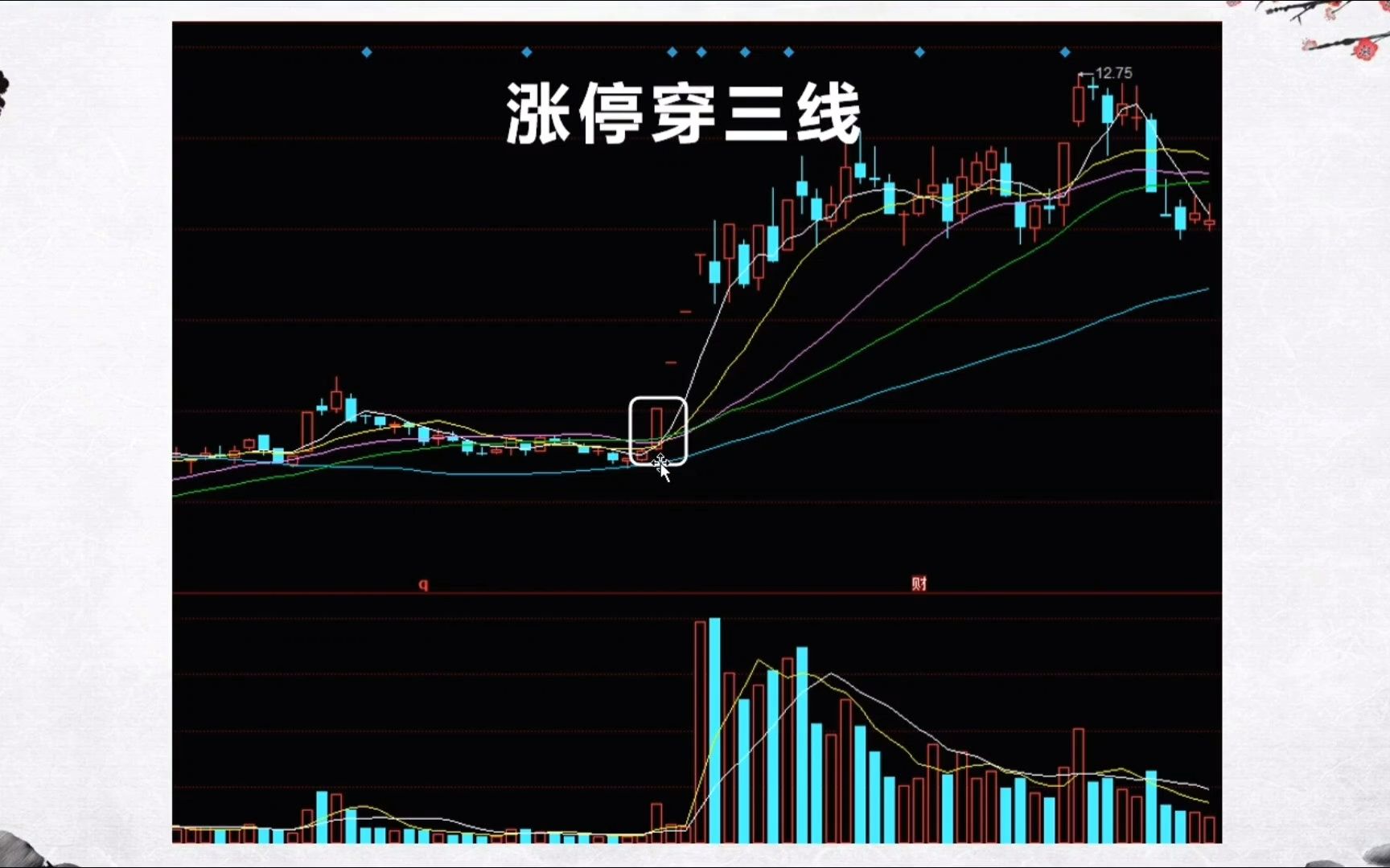 [图]顶级交易员的揭秘：一旦出现“一阳穿三线”形态，真的就是大牛股吗？