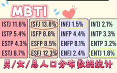 Mbti搬运 Mbti十六型人口分布数据汇总男性数据女性数据 哔哩哔哩