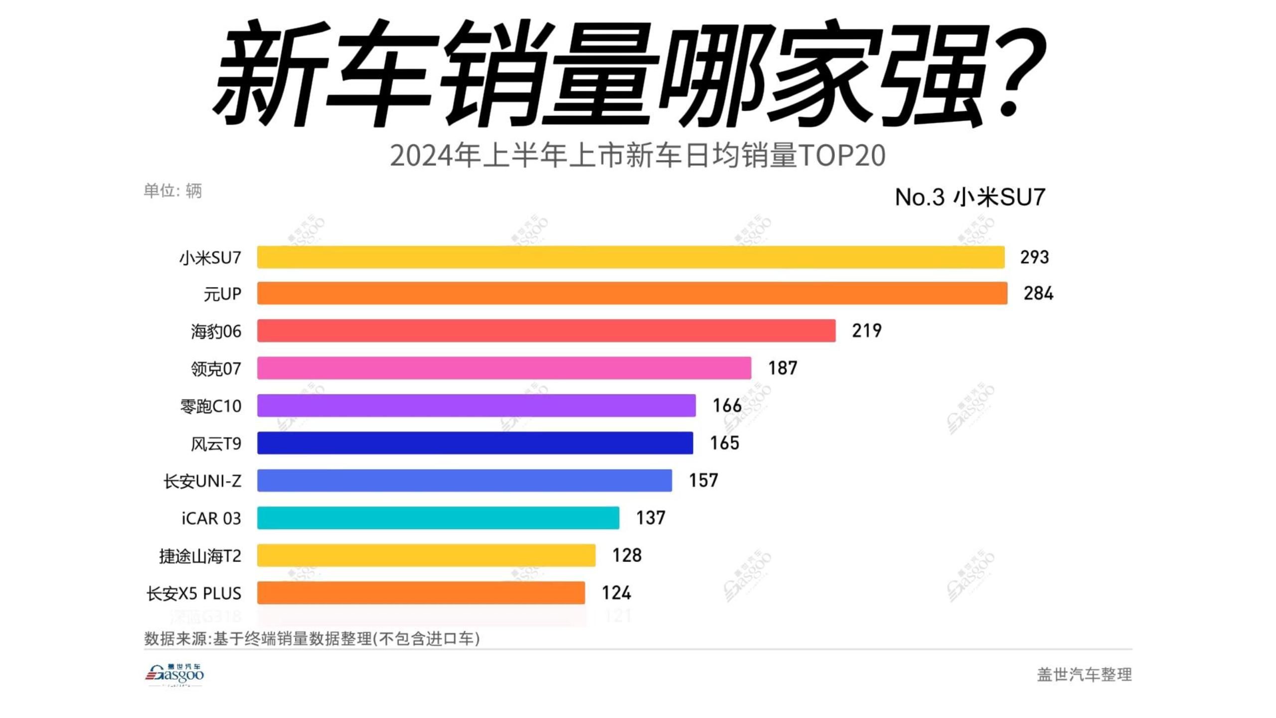 新车销量哪家强?2024年上半年新车日均销量TOP20哔哩哔哩bilibili